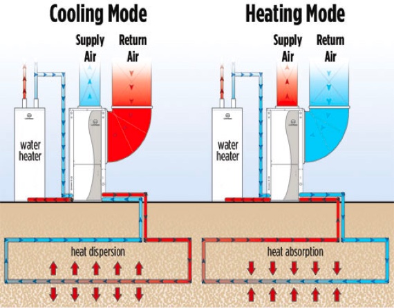 Illustration of a geothermal system heating a home from the ground loop